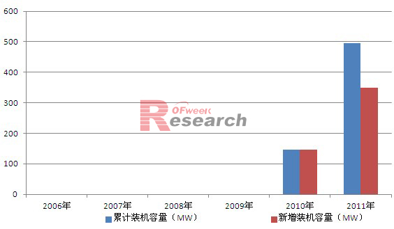 2006-2011年斯洛伐克光伏装机情况
