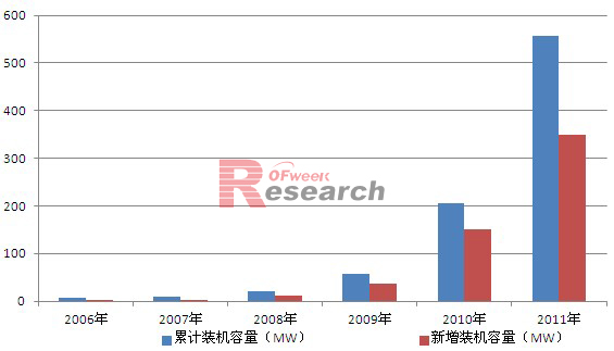 2006-2011年希腊光伏装机情况