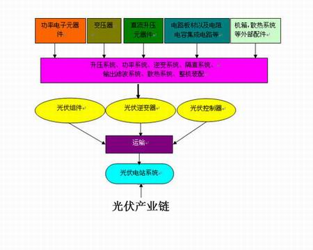 2012年国内光伏逆变器市场规模达17亿元
