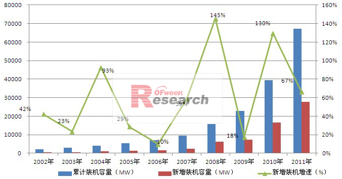 2002-2011年全球光伏装机及新增装机增长情况