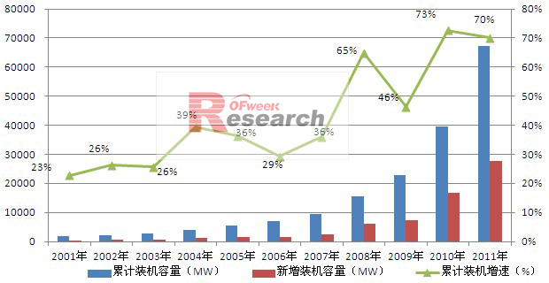 2001-2011年全球光伏装机及累计装机增长情况