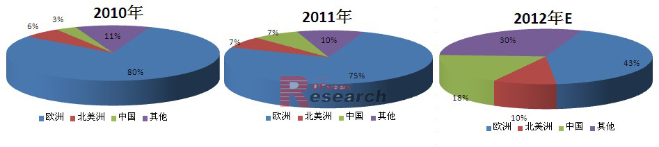 2010-2012年重点区域光伏装机分布情况