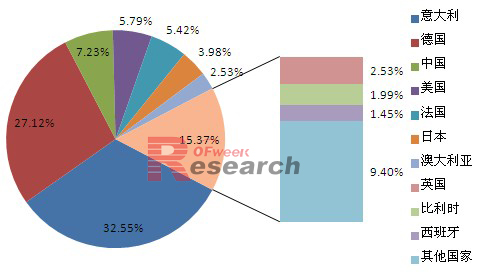 2011年全球光伏装机分布情况