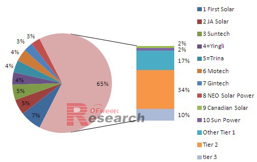 2011年全球前十大太阳能电池厂商