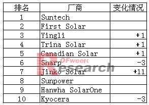 2011年全球前十大太阳能电池厂商