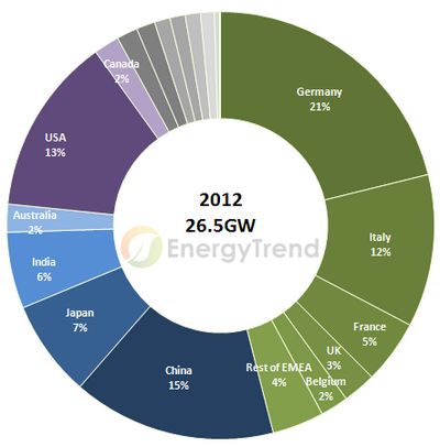 2012年太阳能全球预估安装量