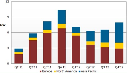 图一、Q1’11-Q4’12主要光伏市场的季度需求