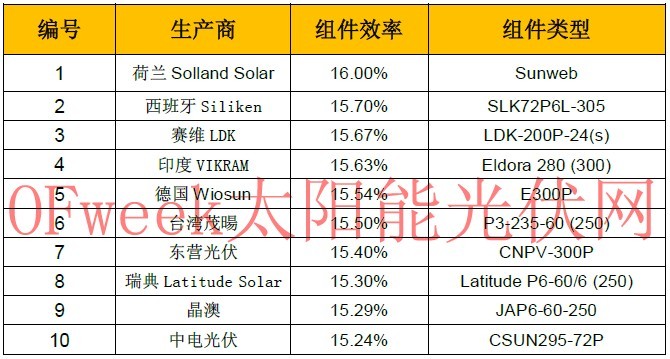 列数全球市售十大最高效率多晶硅太阳能组件
