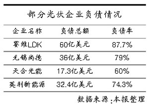 光伏企业债务状况