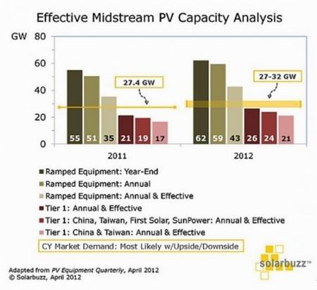 一线晶硅和薄膜光伏电池厂商2012年的有效产能将达到26GW，接近NPDSolarbuzz近期预测的最有可能的市场需求水平的下界