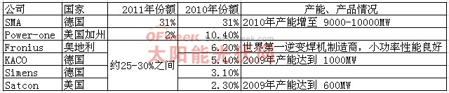 国外主要光伏逆变器公司生产情况