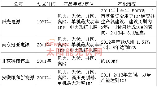 国内主要光伏逆变器公司生产情况