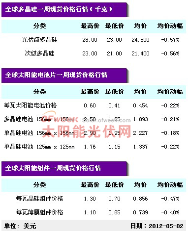 太阳能现货价格