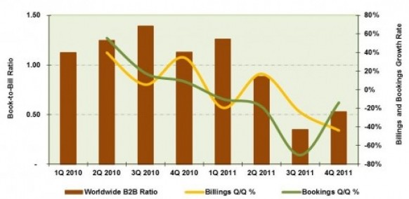 SEMI报道订单付现比率在2011年第四季度略有恢复
