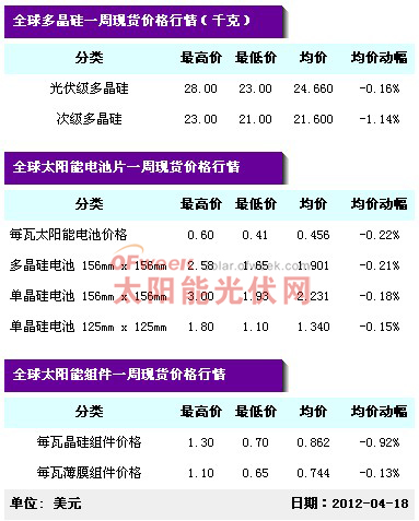 太阳能光伏现货价格