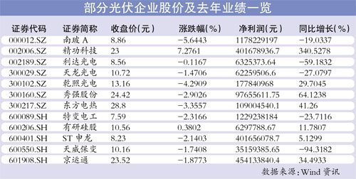 光伏企业艰难度过寒冬 一季度谨防业绩“地雷”