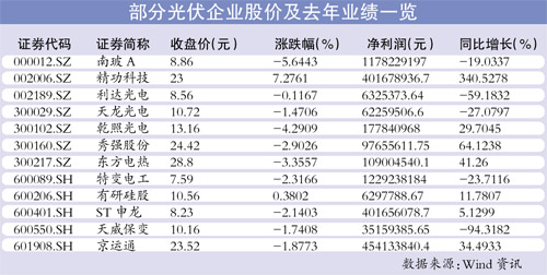 光伏企业艰难度过寒冬 一季度谨防业绩“地雷”