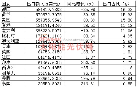 2011年中国光伏产品主要出口国家情况