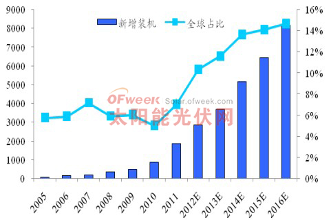 美国年度光伏装机预测及全球占比