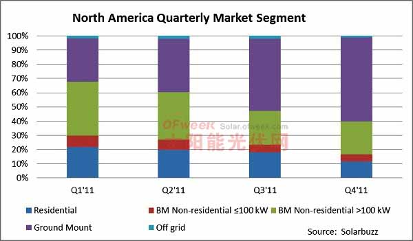 2011年各季北美太阳能市场不同安装类别占据比例