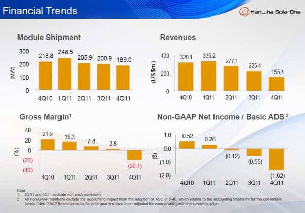 韩华新能源2011年四季度净收入达1.554亿美元，环比下降31.9%，同比下降53.8%。