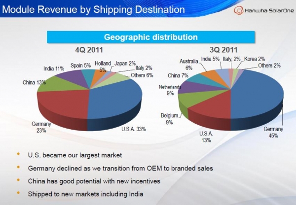 韩华新能源2011年太阳能电池产量达1.3GW，组件产量达1.5GW。