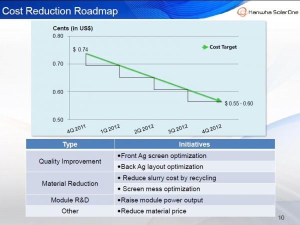 韩华新能源预计2012年出货量有望达到1GW