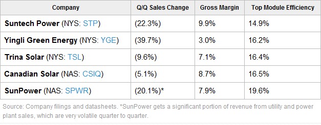 5大太阳能电池制造商业绩报告变化表