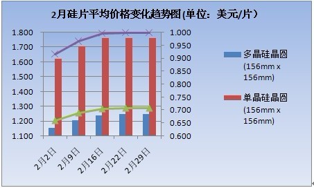 2012年2月硅片价格变化走势图