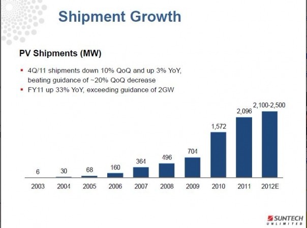 尚德2012年的出货量将在2.1GW到2.5GW之间，2011年出货量则为2.096GW