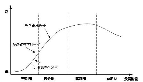 我国太阳能产业链各产业生命周期分析