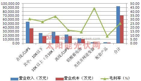 主营业务分产品情况