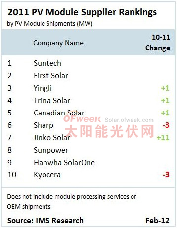 2011年全球十大光伏组件商排名
