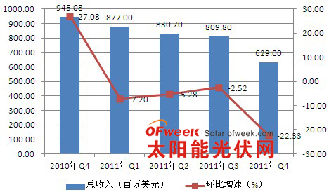 尚德电力2010年Q4-2011年Q4经营情况