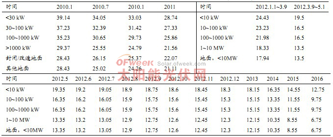 德国最新公布的 FIT下调计划(c€/kWh)