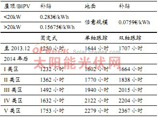 西班牙补贴率及 2012年后的有效小时要求