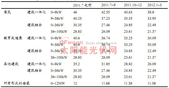 法国补贴下调(c€/kWh)