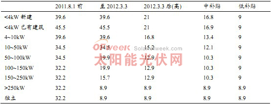 英国补贴下调(便士/kWh)