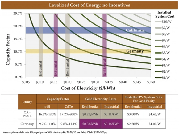 加州和德国光伏系统安装价格将推动实现电网平价