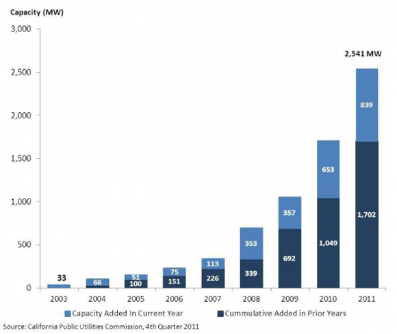 自2003年的RPS装机产量