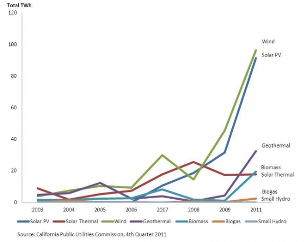 RPS请愿中可再生能源发电情况