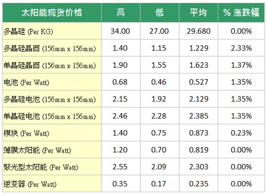 太阳能现货价格