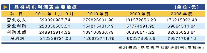 晶盛机电利润表