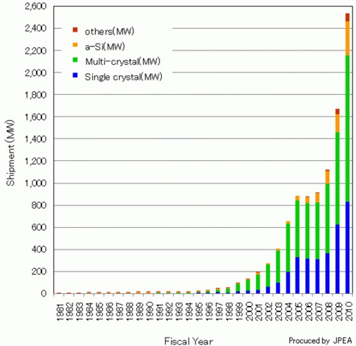 太阳能电池出货量类型分布