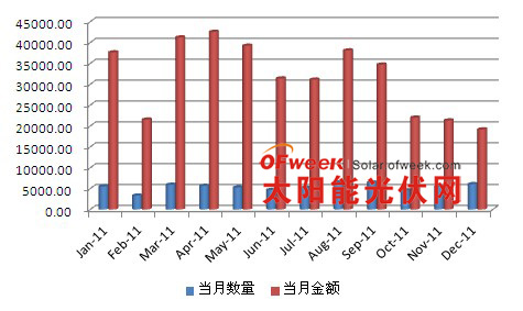 2011年1-12月多晶硅境况情况