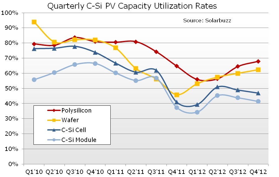 2011年Q4光伏组件库存大幅下降