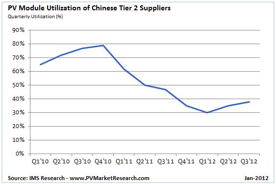 中国二线光伏组件厂商开工率