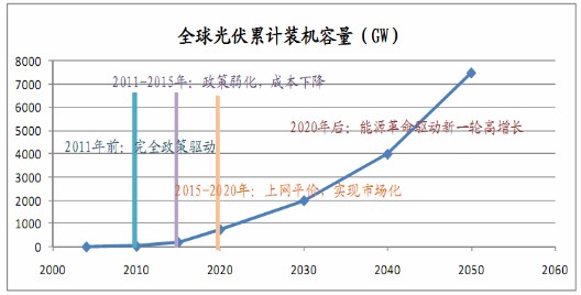 全球光伏装机容量