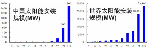 中国与世界光伏市场规模现状