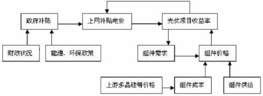 光伏市场驱动图